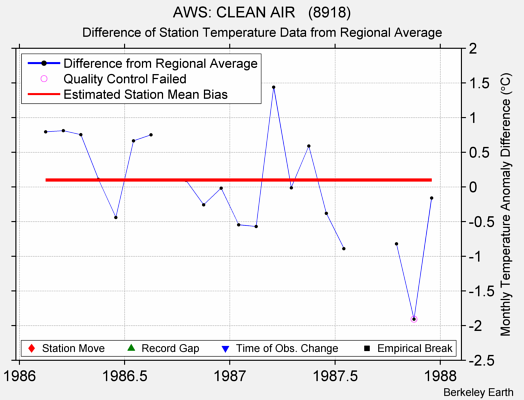 AWS: CLEAN AIR   (8918) difference from regional expectation