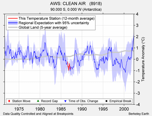 AWS: CLEAN AIR   (8918) comparison to regional expectation