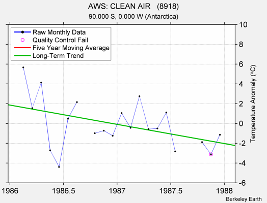 AWS: CLEAN AIR   (8918) Raw Mean Temperature