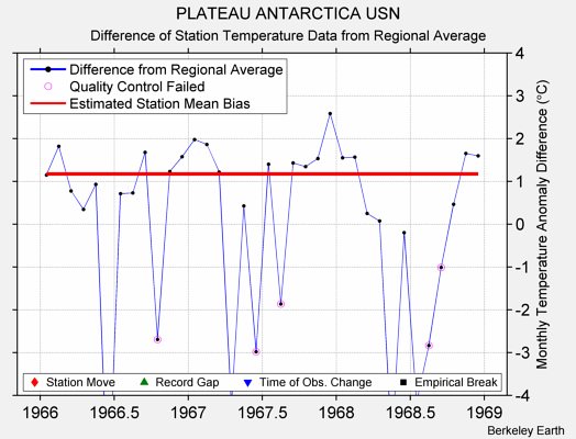 PLATEAU ANTARCTICA USN difference from regional expectation