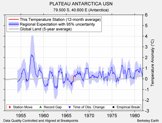 PLATEAU ANTARCTICA USN comparison to regional expectation