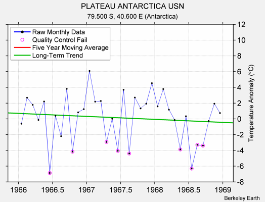 PLATEAU ANTARCTICA USN Raw Mean Temperature