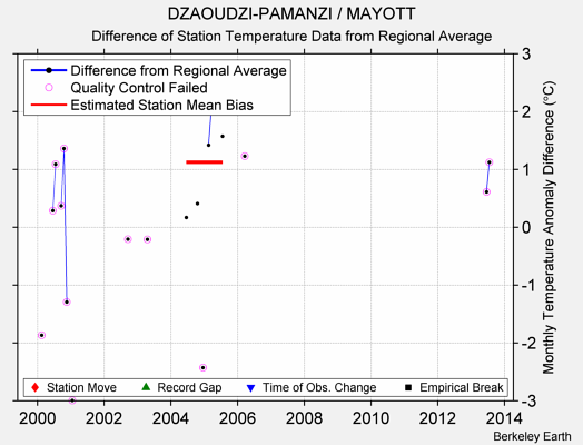 DZAOUDZI-PAMANZI / MAYOTT difference from regional expectation