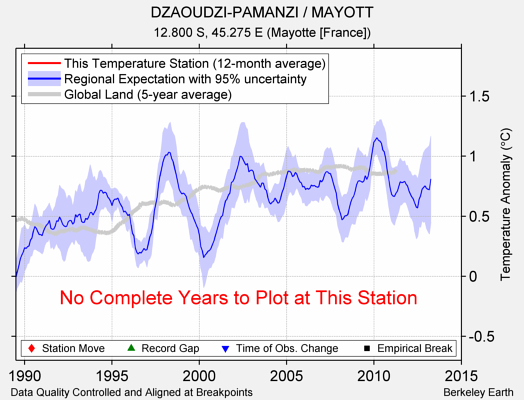 DZAOUDZI-PAMANZI / MAYOTT comparison to regional expectation