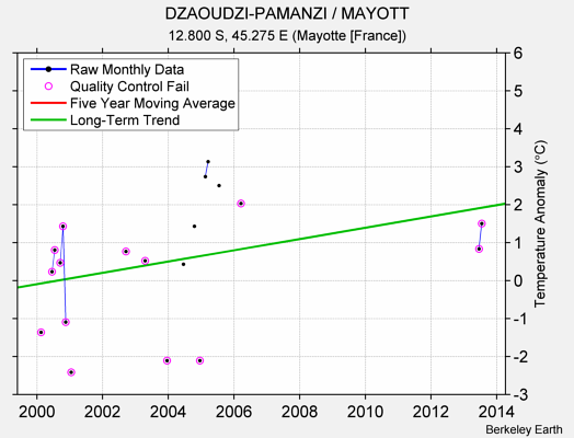 DZAOUDZI-PAMANZI / MAYOTT Raw Mean Temperature