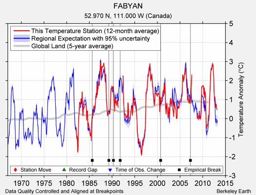 FABYAN comparison to regional expectation