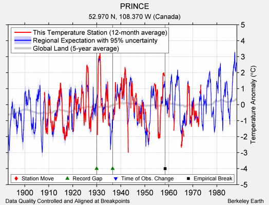 PRINCE comparison to regional expectation