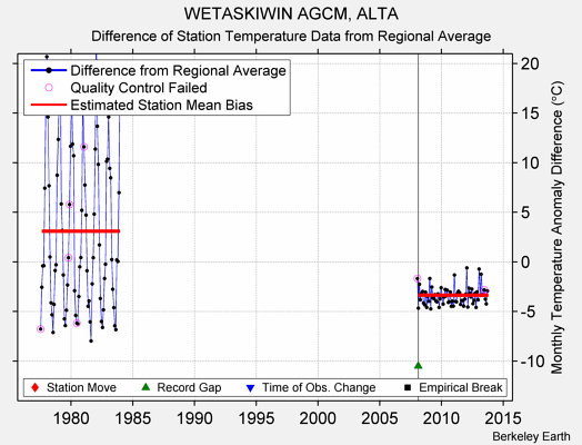 WETASKIWIN AGCM, ALTA difference from regional expectation