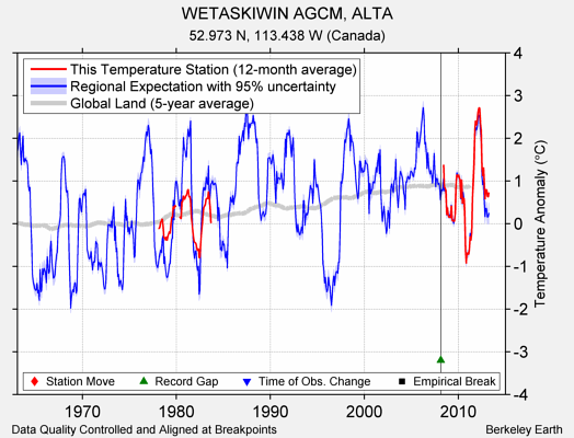 WETASKIWIN AGCM, ALTA comparison to regional expectation