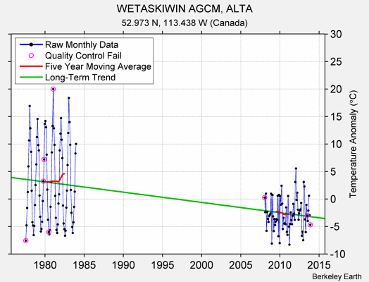 WETASKIWIN AGCM, ALTA Raw Mean Temperature