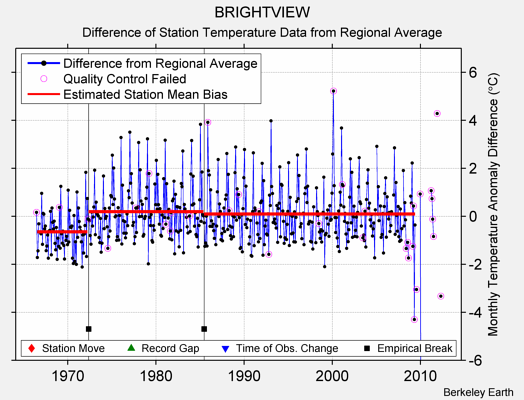 BRIGHTVIEW difference from regional expectation