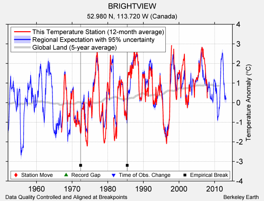 BRIGHTVIEW comparison to regional expectation