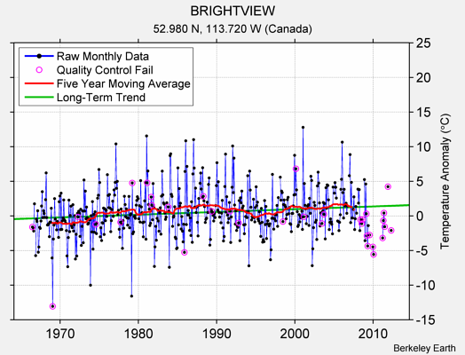 BRIGHTVIEW Raw Mean Temperature