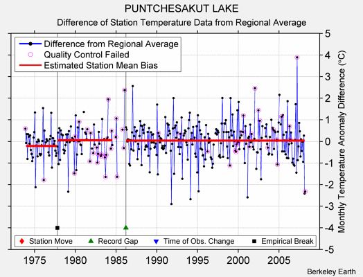 PUNTCHESAKUT LAKE difference from regional expectation