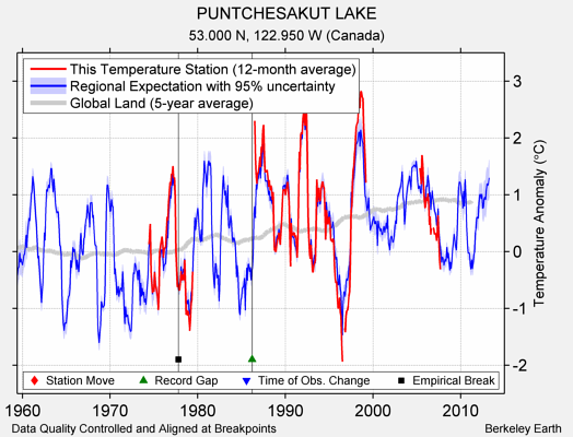 PUNTCHESAKUT LAKE comparison to regional expectation