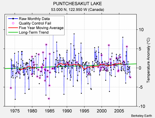 PUNTCHESAKUT LAKE Raw Mean Temperature