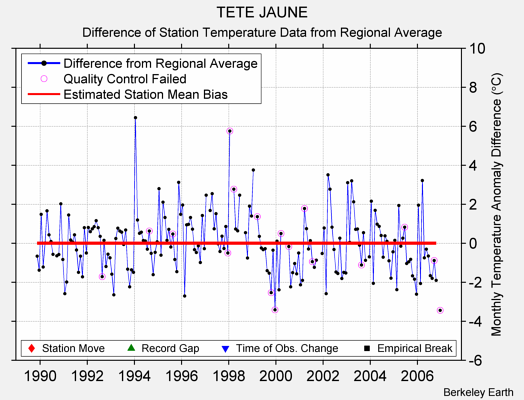 TETE JAUNE difference from regional expectation