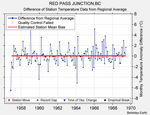 RED PASS JUNCTION,BC difference from regional expectation