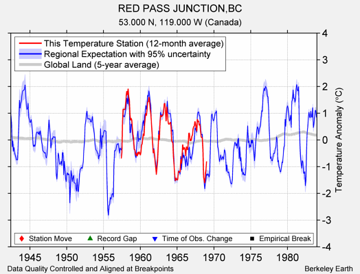 RED PASS JUNCTION,BC comparison to regional expectation