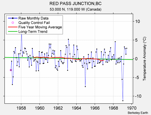 RED PASS JUNCTION,BC Raw Mean Temperature