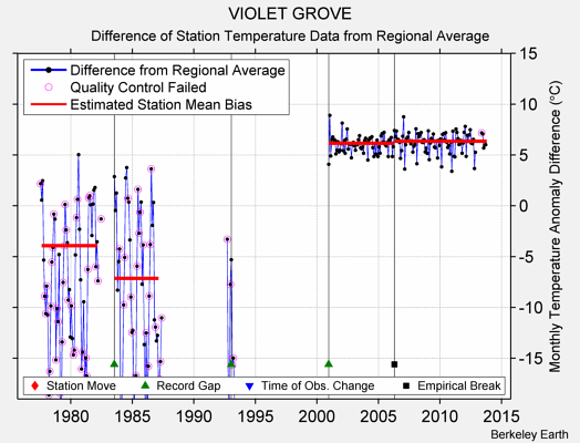 VIOLET GROVE difference from regional expectation