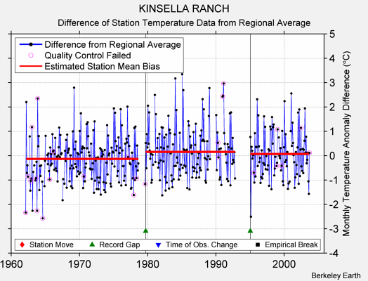 KINSELLA RANCH difference from regional expectation