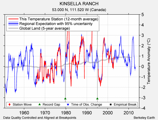KINSELLA RANCH comparison to regional expectation