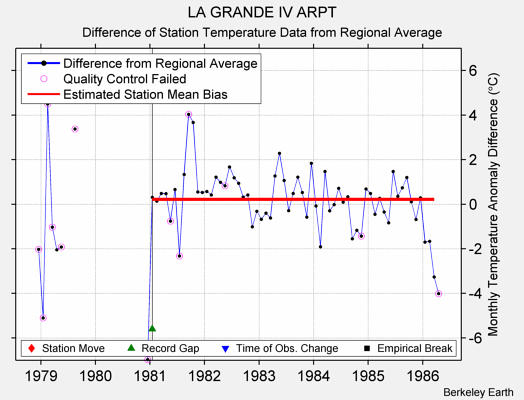 LA GRANDE IV ARPT difference from regional expectation