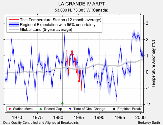 LA GRANDE IV ARPT comparison to regional expectation