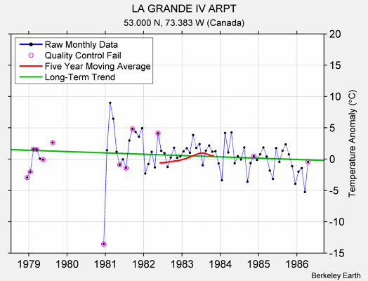 LA GRANDE IV ARPT Raw Mean Temperature