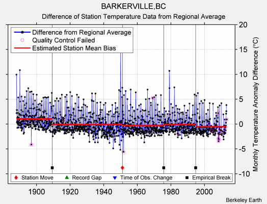 BARKERVILLE,BC difference from regional expectation