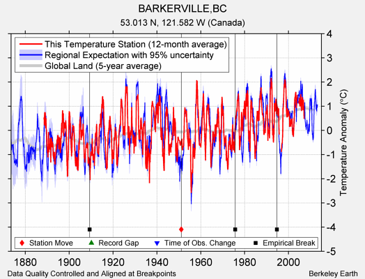 BARKERVILLE,BC comparison to regional expectation