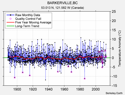 BARKERVILLE,BC Raw Mean Temperature