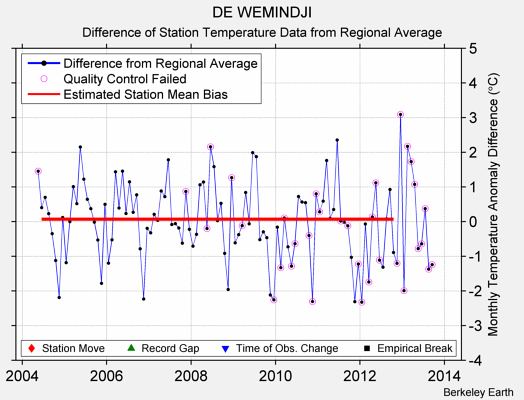 DE WEMINDJI difference from regional expectation