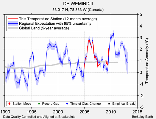 DE WEMINDJI comparison to regional expectation