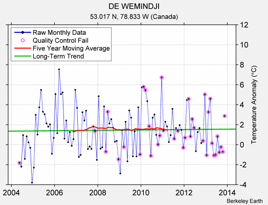 DE WEMINDJI Raw Mean Temperature