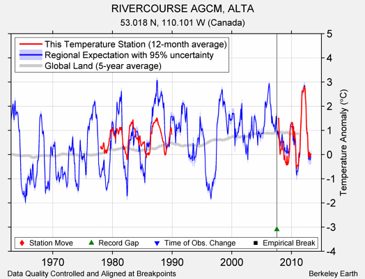 RIVERCOURSE AGCM, ALTA comparison to regional expectation