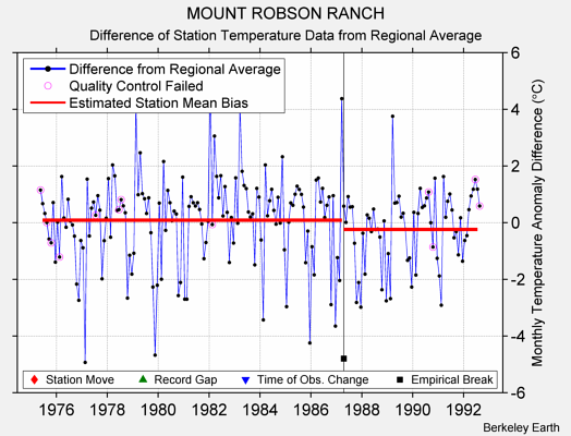 MOUNT ROBSON RANCH difference from regional expectation