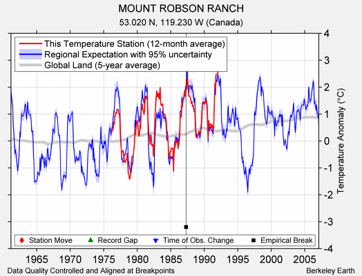 MOUNT ROBSON RANCH comparison to regional expectation