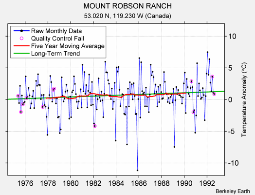 MOUNT ROBSON RANCH Raw Mean Temperature