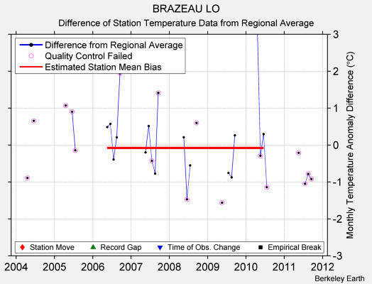 BRAZEAU LO difference from regional expectation