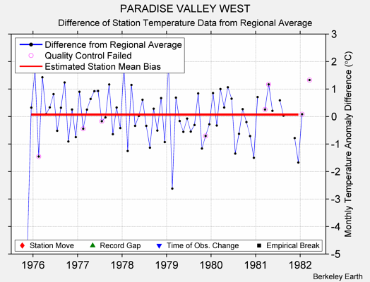 PARADISE VALLEY WEST difference from regional expectation