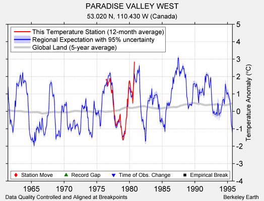 PARADISE VALLEY WEST comparison to regional expectation