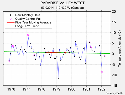 PARADISE VALLEY WEST Raw Mean Temperature