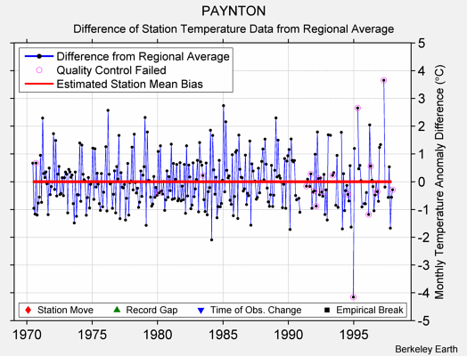 PAYNTON difference from regional expectation