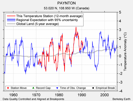 PAYNTON comparison to regional expectation