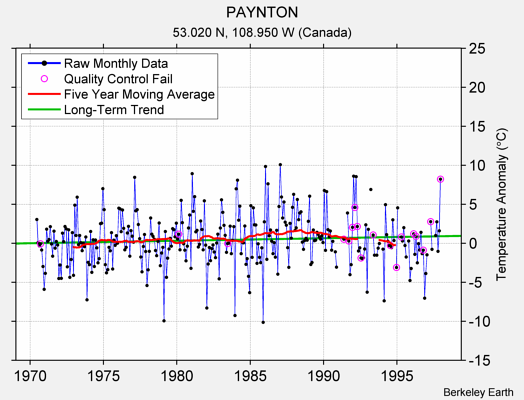 PAYNTON Raw Mean Temperature