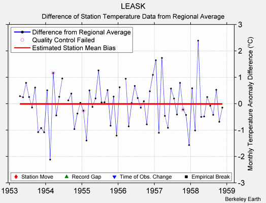 LEASK difference from regional expectation