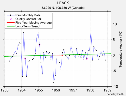 LEASK Raw Mean Temperature