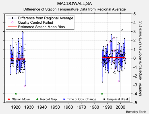 MACDOWALL,SA difference from regional expectation